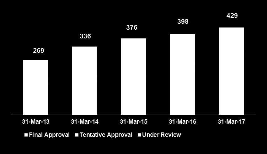 US Filings Snapshot Cumulative ANDA Filings and Approvals Unit wise ANDA Filings as on 31-Mar-2017 Site Details Final Tentative Under Approval Approval* Review Total Unit III Oral Formulations 100 16