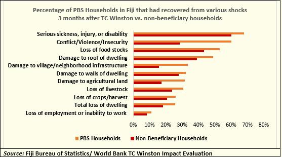 Impact Evaluation of PBS
