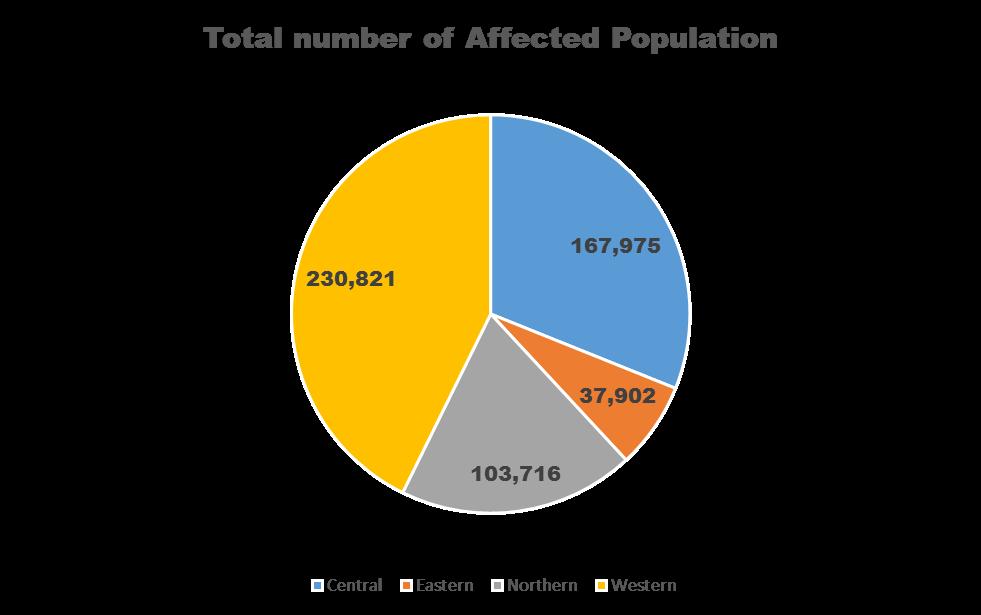 TC Winston Social Effects 62 percent of the national population were affected 48.