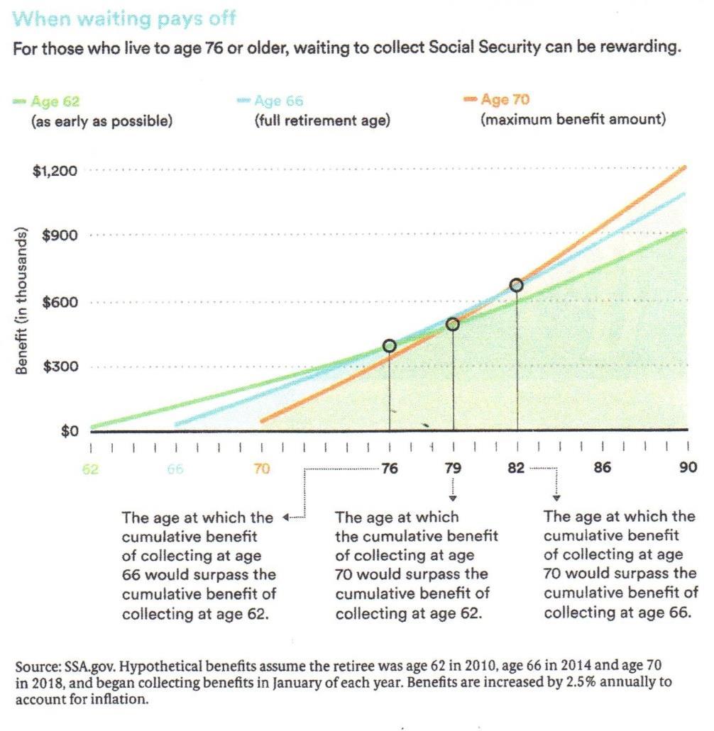 Slide 4 Social Security Benefits Retirement (Age 62-70) Widow/er (Age 60+, or w/child <18) Dependents (Limited to 2x FRA, parent of child(ren) <18, and child(ren) <18 or <22 & full-time student)