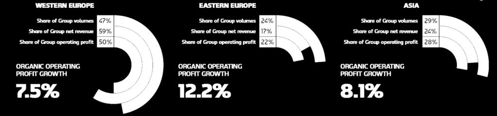 Diversified footprint with strong positions in 25 markets across Europe and Asia 75% OF VOLUMES Sold in #1 or 2 markets TOP 5 MARKETS ~50% of operating