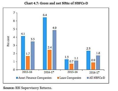 NPA Position of NBFCs-D The above chart 4.7 indicates, during 2016-17, NBFCs-Ds NPAs as reflected by gross NPAs, further deteriorated (4.9 percent).
