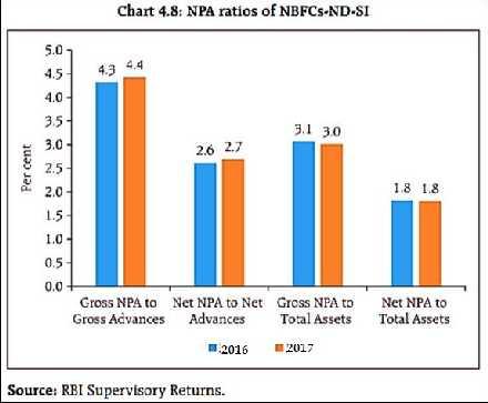 P: Provisional. Note: Data presented to 259 entities. Percentage figures are rounded-off. Source: Quarterly returns of NBFCs-ND-SI ( 500 crore and above).