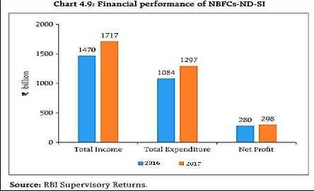 The above chart 4.9 indicates that the profitability of the NBFCs-ND-SI improved significantly as at end-march 2016.