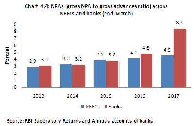 The above chart 4.4 indicates, while banks witnessed subdued credit growth in sectors constrained by asset quality stress, NBFCs did well. The NBFC sector registered a 15.