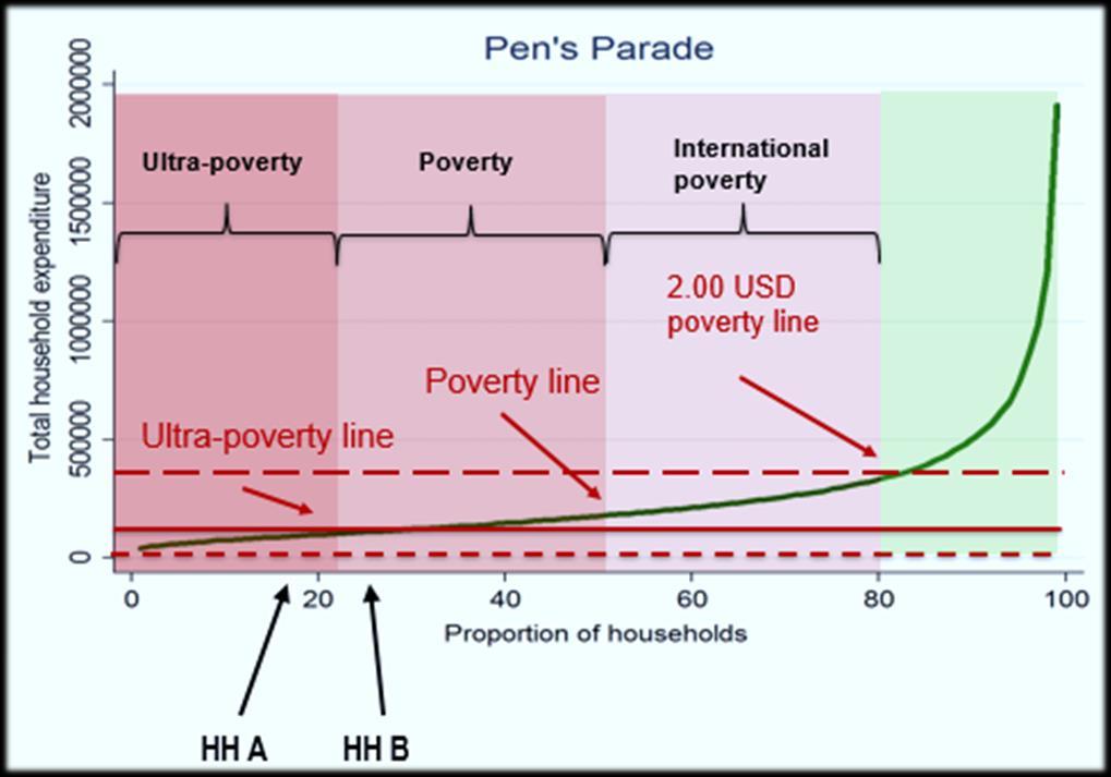 As it can be appreciated with the little difference in household expenditure levels, individuals living above but in close distance to the national poverty lines can be considered to live a
