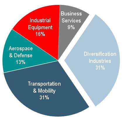 Industry Vertical Diversification Diversification industries* representing 31% of 2016 software revenue +1 percentage point YoY High-tech, Marine & Offshore, Energy Process & Utilities FY 16 Software