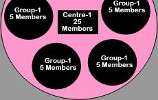 Group & Centre Structure 1 center = 5 groups = 25 members Smaller the group,