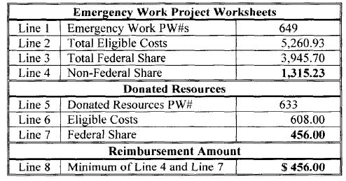 Donated Resources (Equipment, Supplies, Materials, or Labor) The Applicant may apply the offset if: The donated resource is from a third party (a private entity or individual