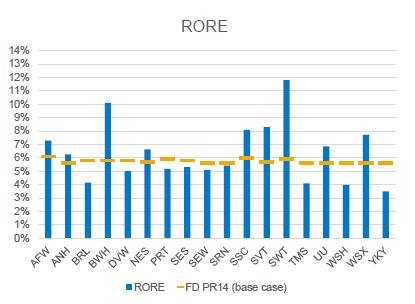 Water: Good operational and financial performance Sector leading RORE outperformance Cumulative RORE (1) performance to H1 2016/17 OFWAT INDUSTRY RORE (2) COMPARISON 2015/16 11.