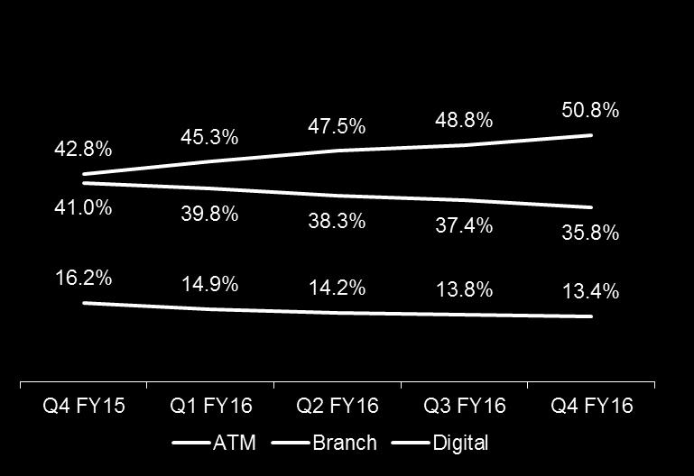 Digital 51% 1% Digital ATM 1 16% -5% Branch Total Note: Based on