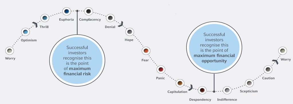 The cycle of market emotions Greed and fear throughout the economic cycle For Illustrative Purposes Only OPTIMISM THRILL EUPHORIA COMPLACENCY DENIAL HOPE PANIC CAPITULATION DESPONDENCY SCEPTICISM