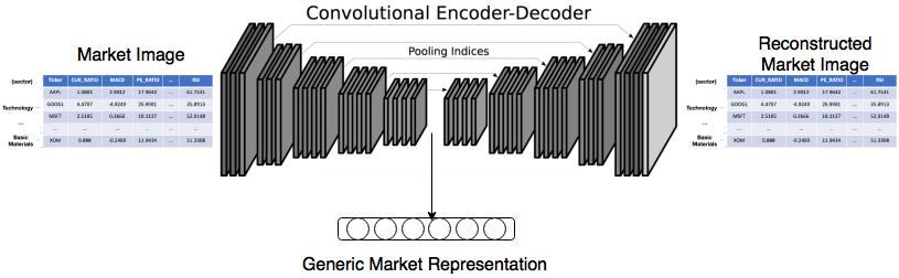 Figure 4: Architecture of MarketSegNet Since our market image has a different spatial configuration comparing to a normal image, we customize the structure of our end-to-end architecture.