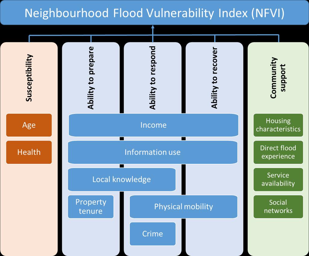 Approach: Social vulnerability Social vulnerability is defined by the Neighbourhood Flood Vulnerability Index (NFVI) Supporting variables s1 Emergency