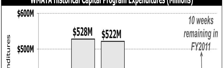 Capital Program Dashboards