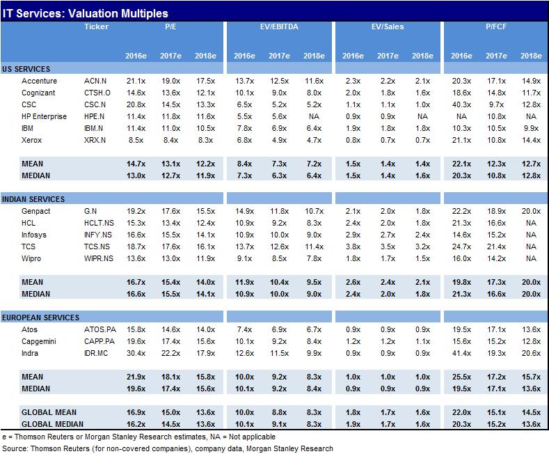 Financial Statements Exhibit 9: Comparable Analysis Source: Morgan Stanley Research, Company Data For valuation methodology and risks associated with any price targets referenced in this research