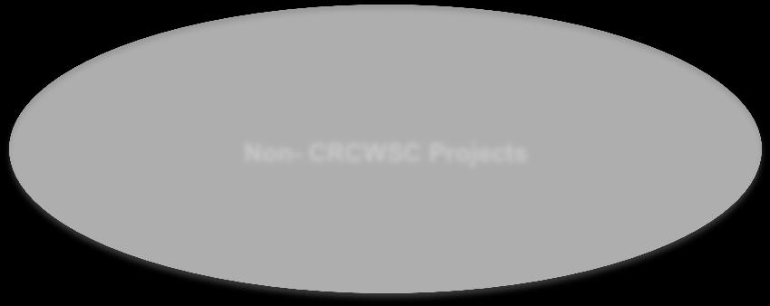 Tranche 2 Projects Projects include those directly CRCWSC funded and through partnerships with other stakeholders Capacity Building