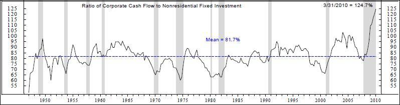 Chart 2: This chart shows that the ratio of corporate cash flow to non-residential fixed investment is at its highest level since the late 1940 s. U.S.