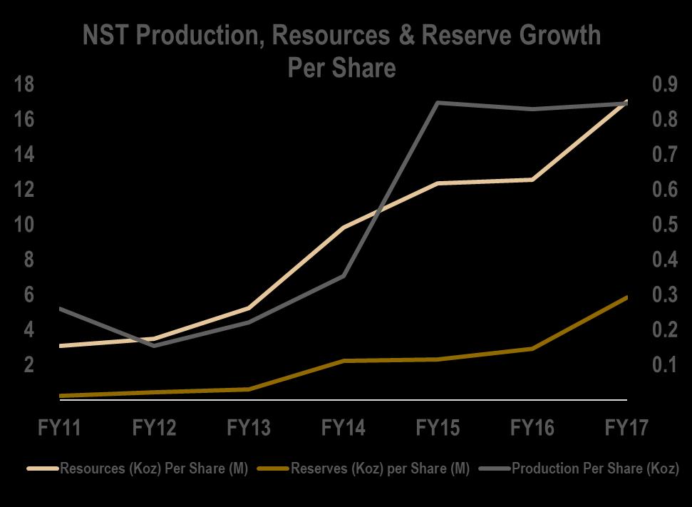'000 Ounces Organic growth - delivering returns to Shareholders '000 Ounces NST has been able to consistently grow
