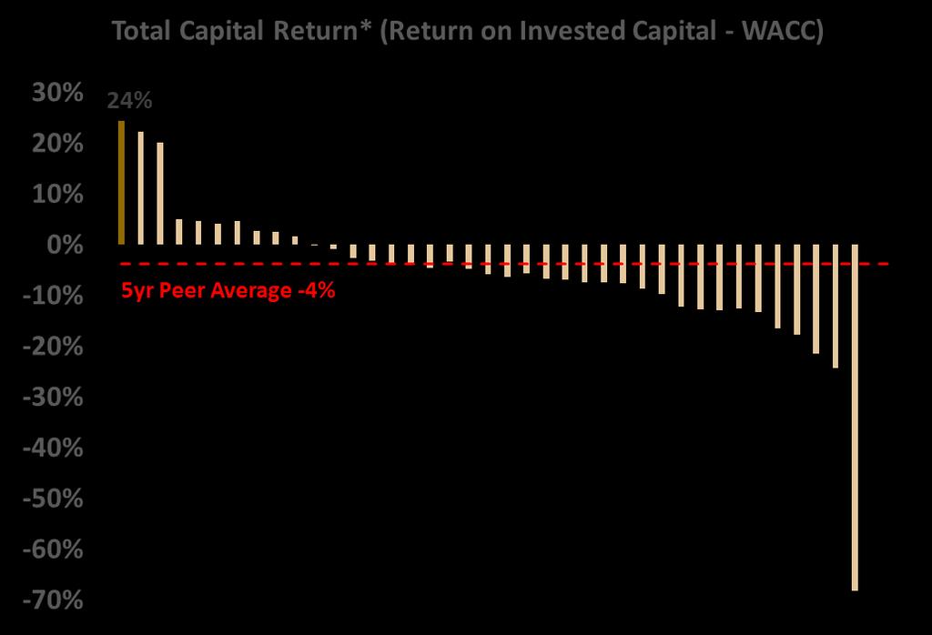 Sector leading ROIC and Total Capital Returns NST currently delivers the highest total capital return and