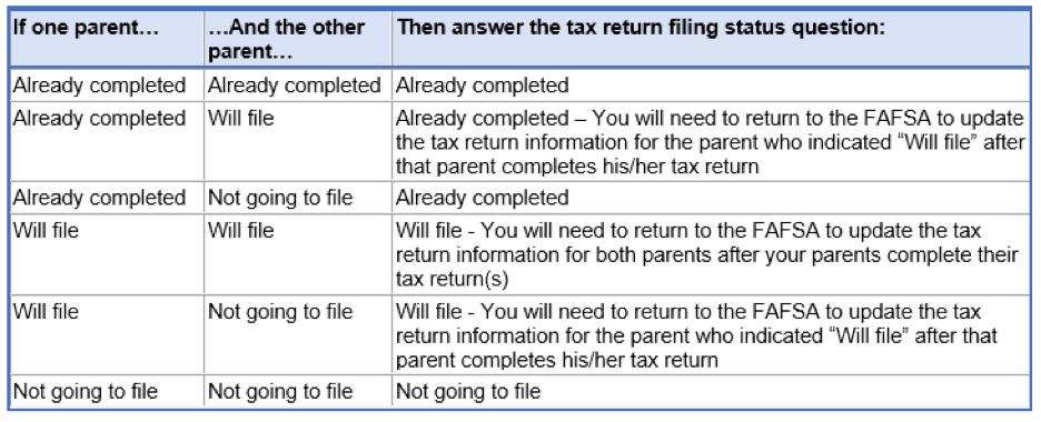 Which Tax Filing Status Is Reported If the Parents