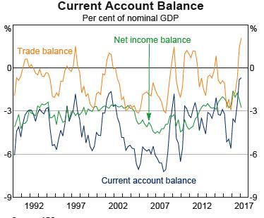 4 Question 9 Which one of the following statements is least likely to reflect the information contained in the chart above? A. Debits exceeded credits in the current account over 2017 B.