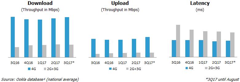 Quality and Network In addition to Anatel's official KPIs, the SpeedTest numbers (as measured by Ookla 1 ) until August/2017 showed the ongoing improvement in the Company's network quality