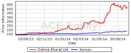 STOCK POINTER Dalmia Bharat Ltd. BUY Target Price `625 CMP `469 FY16E EV/EBITDA 8.