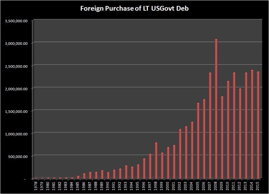 Foreign Purchases of LT US