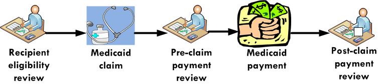 Background PI Section Oversight Activities Recipient Eligibility Determination Medical Service Claim Payment