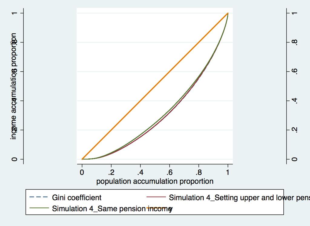 vertical imbalance in the distribution of pensions, especially the pension more distributed to a small number of rich people, increases pension inequality among pensioners and income inequality among