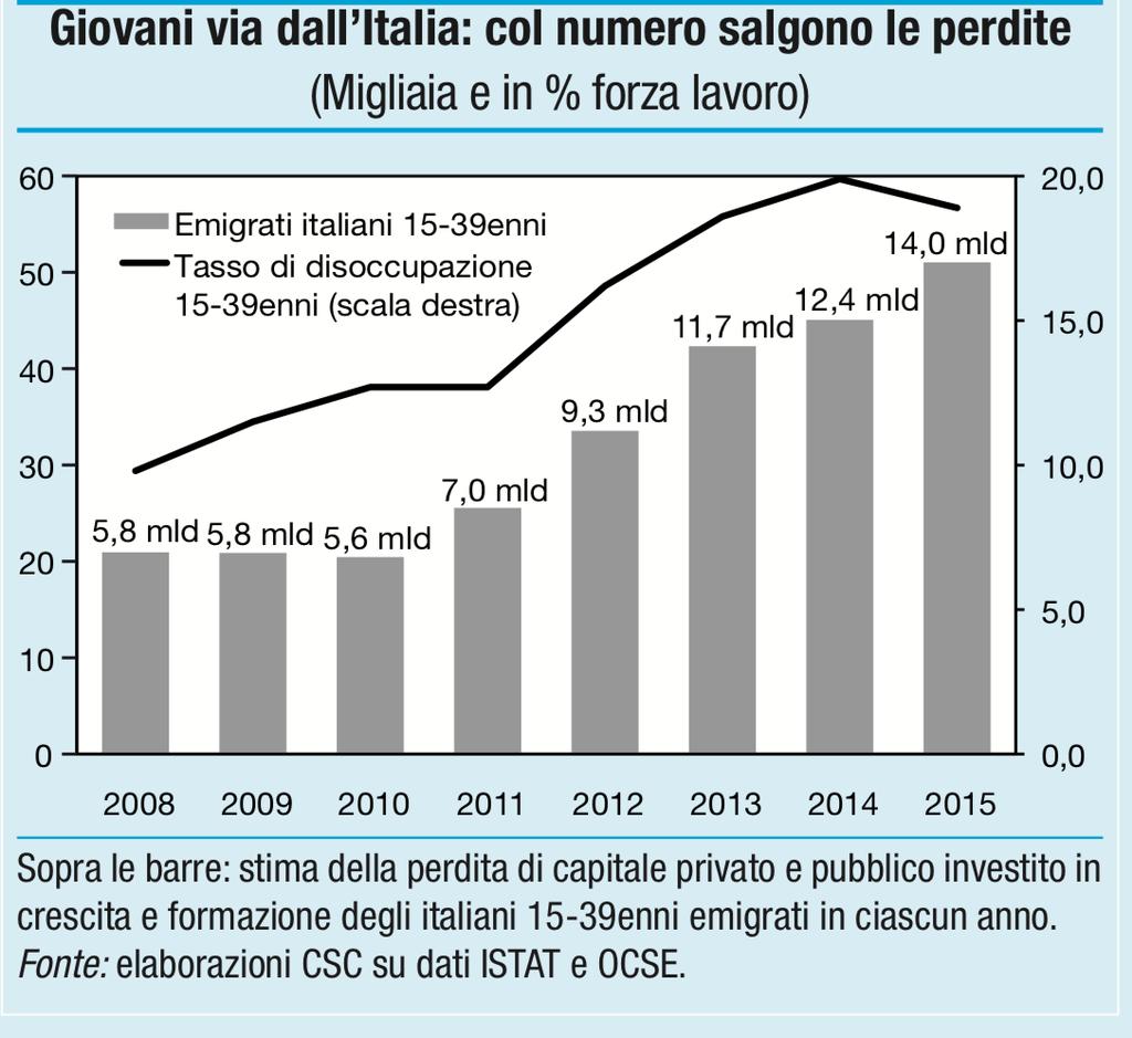 Economic Impact Italy has low occupation rates, especially among under 30- year old (16% vs 31% in Eurozone). Low occupation/occupability, leads to emigration and reduced growth potential.