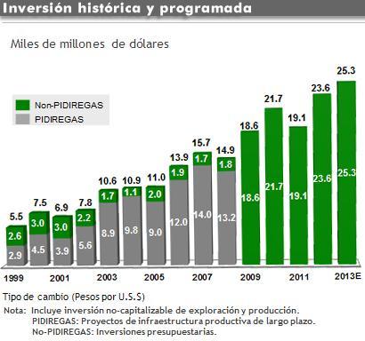 PEMEX investment grew 50% in 2009-2012 PEMEX INVESTMENT