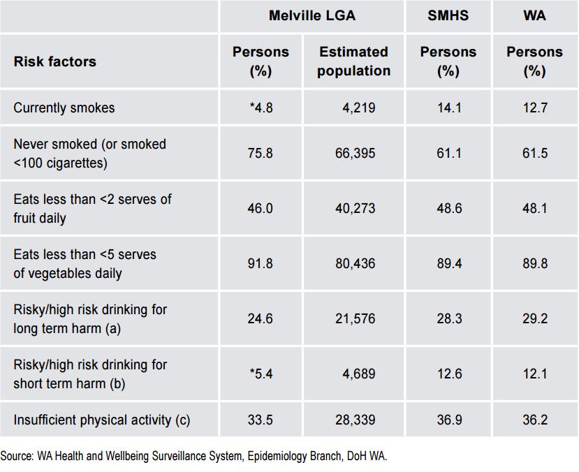 Prevalence of lifestyle risk factors persons aged 16 years and over Notes: (a) As a proportion of all adult respondents 16 years and over. Drinks more than 2 standard drinks on any day.