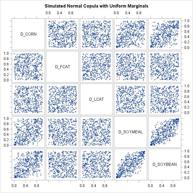 Figure 2: Simulated Normal Copula with Uniform Marginals Scatterplot Matrix of
