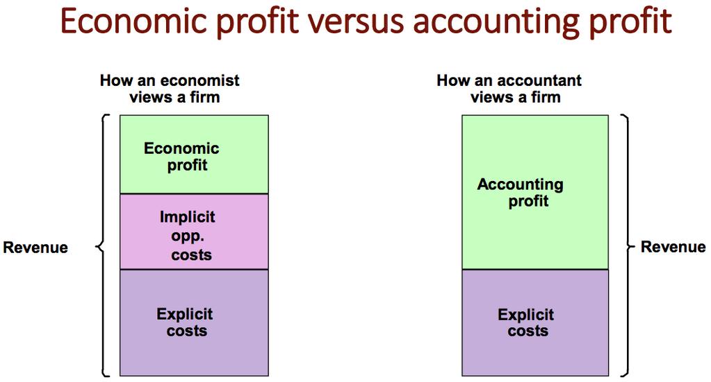 WEEK 2: PRODUCTION, COSTS AND SUPPLY CHAPTER 7: PRODUCTION AND COSTS ECONOMIC PROFIT VERSUS ACCOUNTING PROFIT We assume firms aim t maximise prfits Ecnmic prfit: revenues ttal pprtunity cst Ttal