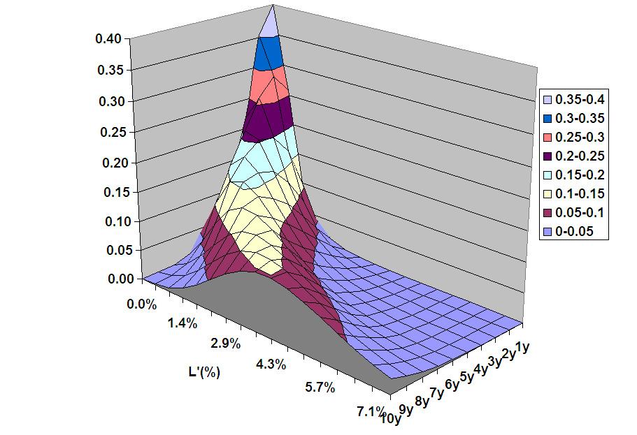 The Density of Implied Loss Surface Our model produces smooth arbitrage-free loss