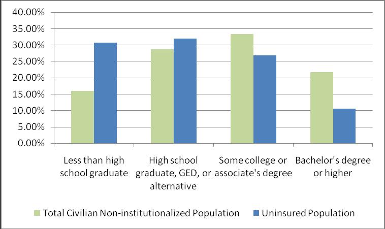 Approximately 89% of Nevada s uninsured do not have a Bachelor s degree (or higher).