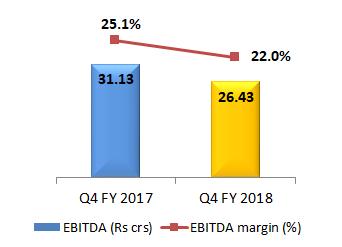 Trend in Operating Profit Q4 FY2017-18 EBITDA lower at Rs.26.43 crores EBITDA margin down to 22.0% FY 2017-18 EBITDA flat at Rs.98.28 crores EBITDA margin increased to 21.