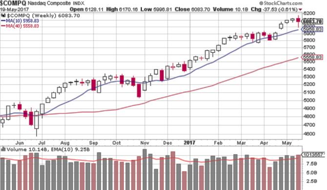 DAILY AND WEEKLY NASDAQ & S&P500 CHARTS Nasdaq Daily S&P500 Daily Nasdaq Weekly (as of 5/19/17) S&P500 Weekly (as of 5/19/17) The above charts are from StockCharts.