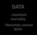 DATA - Livestock mortality - Remotely sensed NDVI Response Function