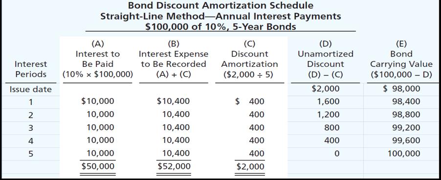 Revised Summer 2018 Chapter 10 Review 11 *Each year the same journal entry would be made. The discount amortization, interest expense, and interest to be paid remain the same each year.
