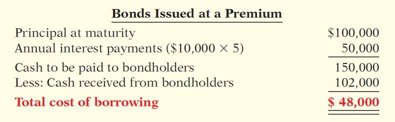 Ex: Denver Corporation issues 100, five-year, 10%, $1,000 bonds dated January 1, 20X1, at 102(102% of face value) with interest payable January 1.