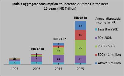 India s consumption is expected to rise 7.3 per cent annually over the next 20 years.