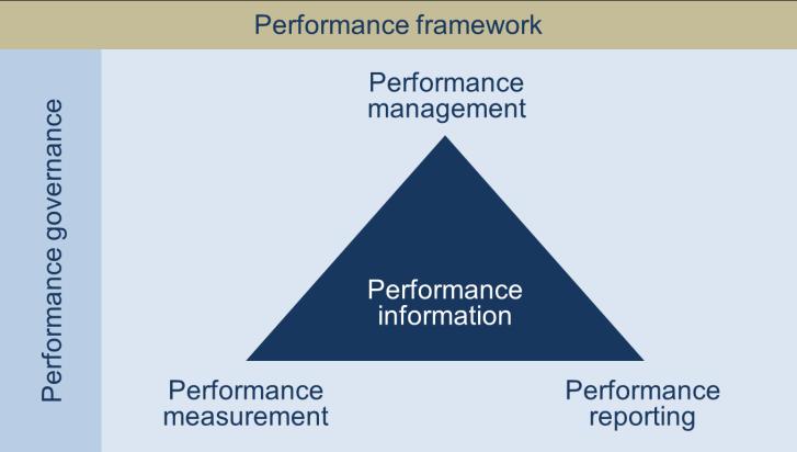 Topics for discussion Performance What is the performance? Investment return Surplus return Meet liabilities... How do we measure performance?