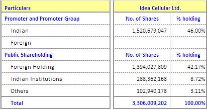 of Shares in mn) Closing Price (INR) 9.