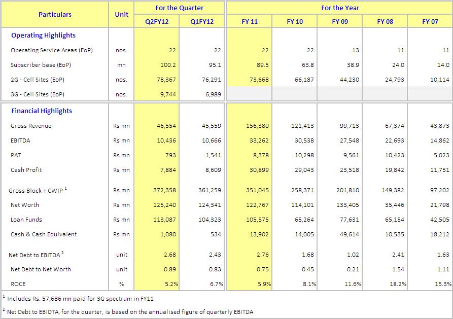 2. Performance at a glance Idea Standalone 3. Company Overview Idea Cellular Limited ( Idea ) is the third largest wireless operator in India with a Revenue Market Share (RMS) of 13.9% (Q1FY12).
