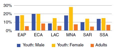 Youth are more than 4x as likely to be unemployed EAP = East Asia Pacific ECA = Eastern Europe and Central Asia