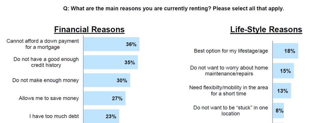 So why are you renting?