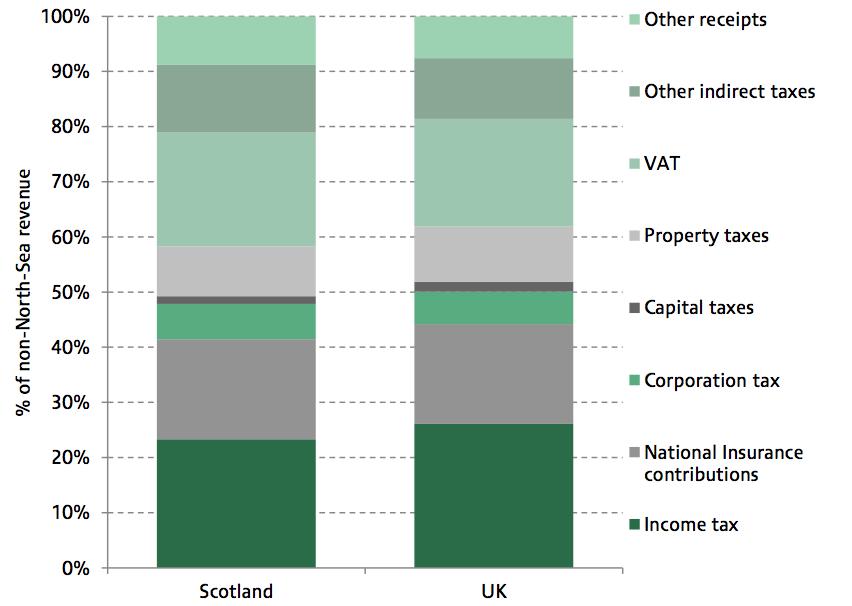 Composition of onshore revenue in Scotland